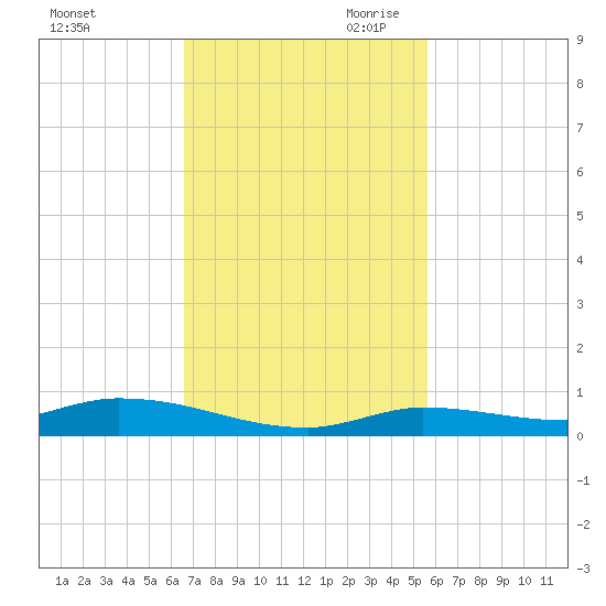 Long Key tide chart for Friday, November 12, 2021