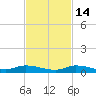 Long Key tide chart for Sunday, November 14, 2021