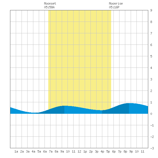 Long Key tide chart for Thursday, November 18, 2021