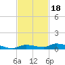 Long Key tide chart for Thursday, November 18, 2021