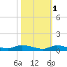 Long Key tide chart for Monday, November 1, 2021