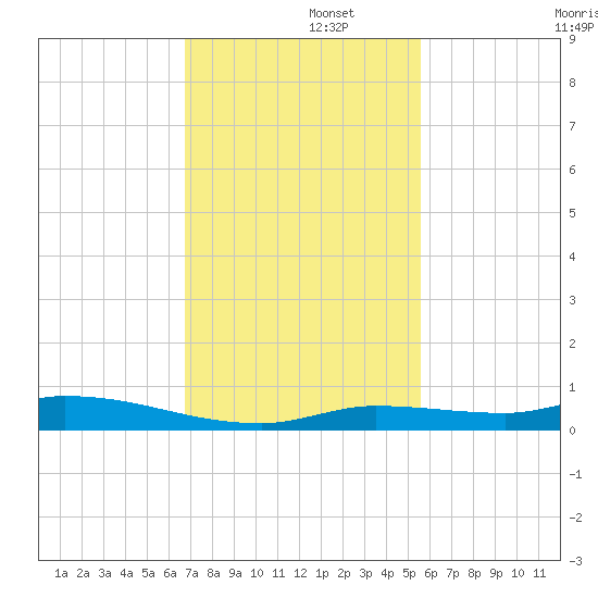 Long Key tide chart for Friday, November 26, 2021