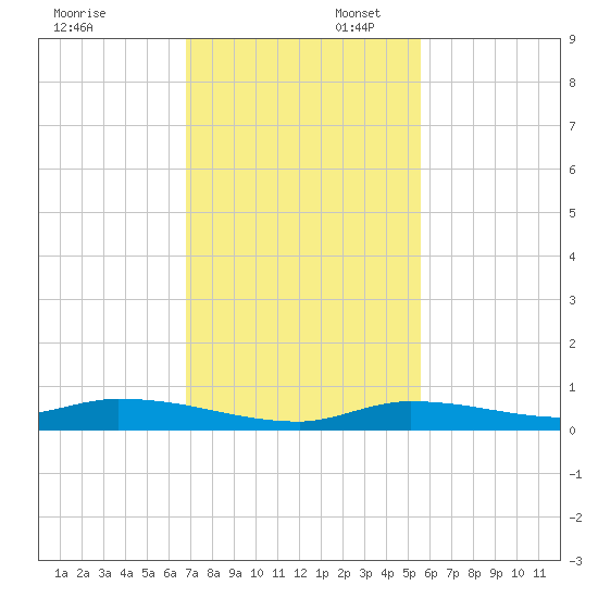 Long Key tide chart for Sunday, November 28, 2021