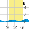 Long Key tide chart for Wednesday, November 3, 2021