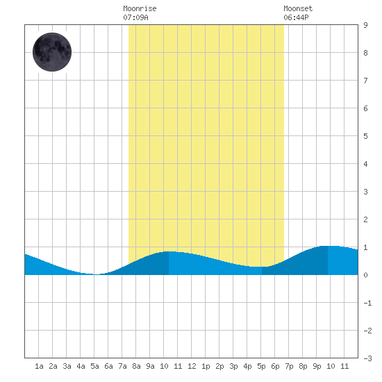 Long Key tide chart for Thursday, November 4, 2021