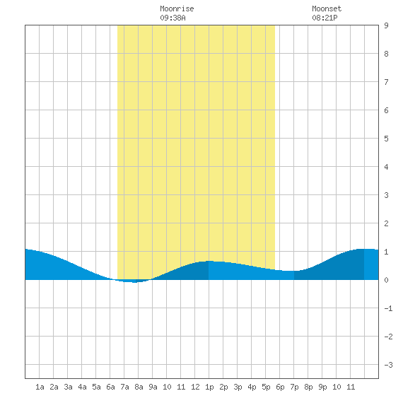 Long Key tide chart for Sunday, November 7, 2021