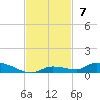 Long Key tide chart for Sunday, November 7, 2021