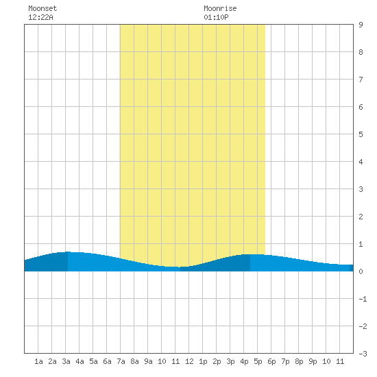 Long Key tide chart for Saturday, December 11, 2021