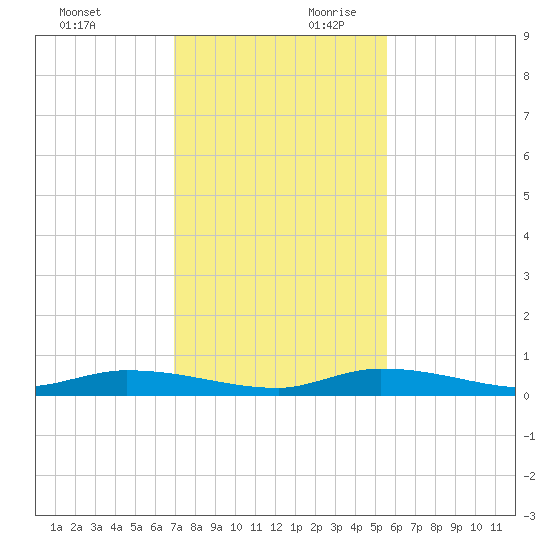 Long Key tide chart for Sunday, December 12, 2021
