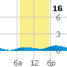 Long Key tide chart for Thursday, December 16, 2021