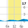 Long Key tide chart for Friday, December 17, 2021