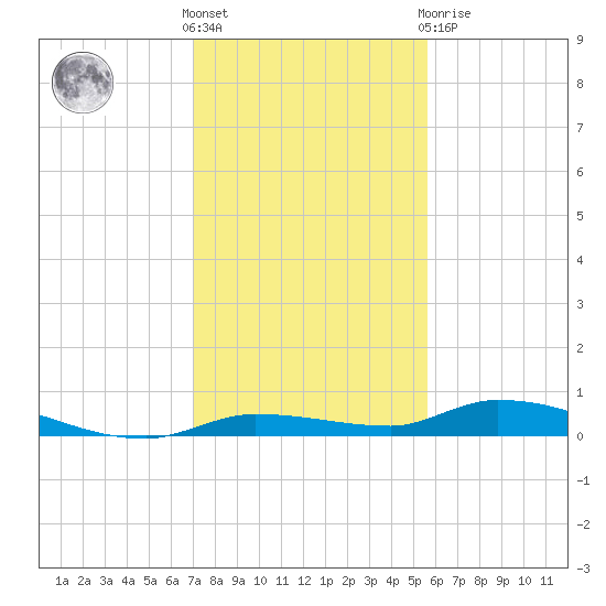 Long Key tide chart for Saturday, December 18, 2021