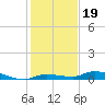 Long Key tide chart for Sunday, December 19, 2021