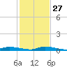 Long Key tide chart for Monday, December 27, 2021
