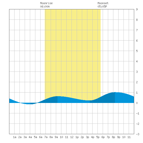 Long Key tide chart for Friday, December 3, 2021
