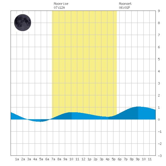 Long Key tide chart for Saturday, December 4, 2021
