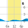 Long Key tide chart for Monday, December 6, 2021