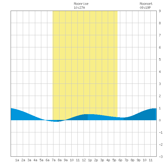 Long Key tide chart for Tuesday, December 7, 2021