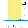 Long Key tide chart for Wednesday, January 12, 2022