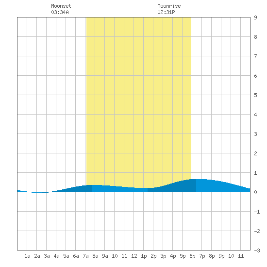 Long Key tide chart for Thursday, January 13, 2022