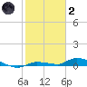 Long Key tide chart for Sunday, January 2, 2022