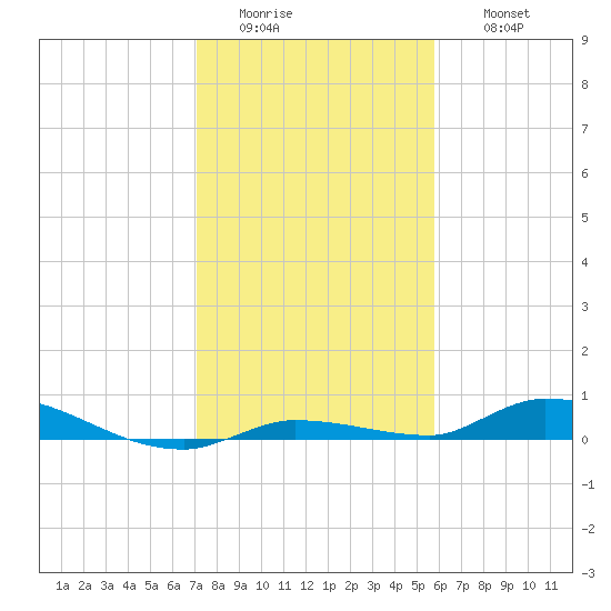 Long Key tide chart for Tuesday, January 4, 2022