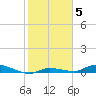 Long Key tide chart for Wednesday, January 5, 2022