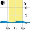 Long Key tide chart for Sunday, January 9, 2022