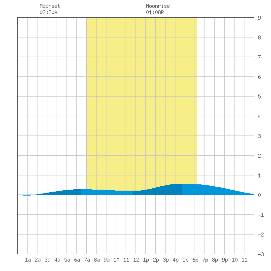 Long Key tide chart for Thursday, February 10, 2022
