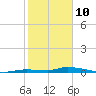 Long Key tide chart for Thursday, February 10, 2022