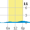 Long Key tide chart for Friday, February 11, 2022