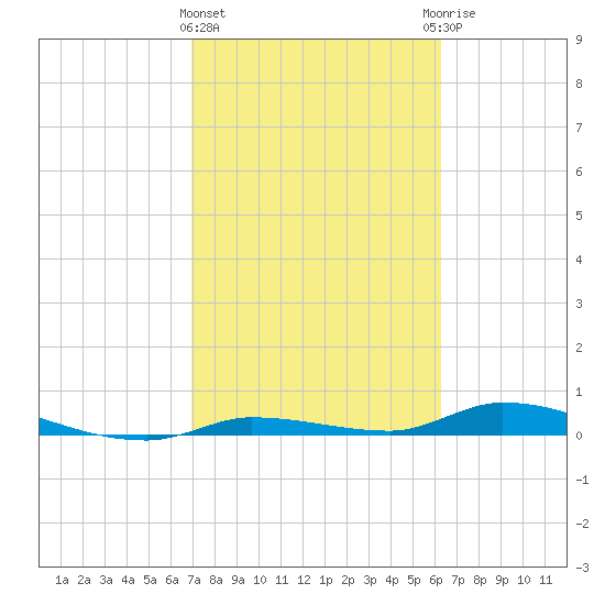 Long Key tide chart for Tuesday, February 15, 2022