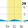 Long Key tide chart for Sunday, February 20, 2022