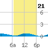 Long Key tide chart for Monday, February 21, 2022