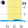 Long Key tide chart for Wednesday, February 23, 2022