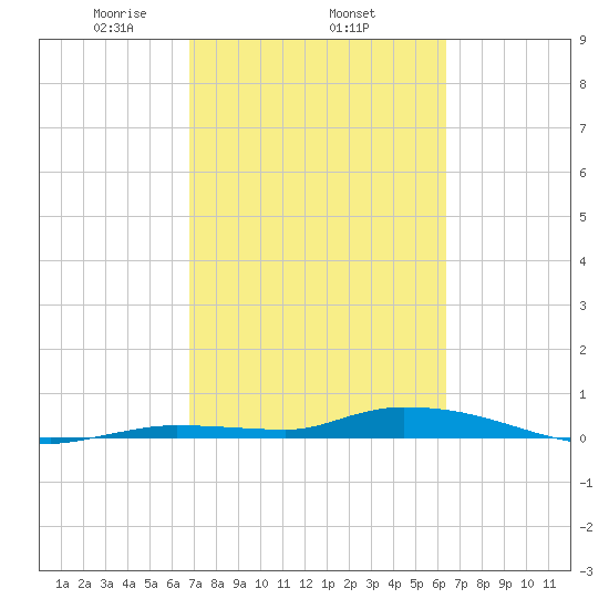 Long Key tide chart for Friday, February 25, 2022
