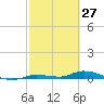 Long Key tide chart for Sunday, February 27, 2022