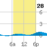 Long Key tide chart for Monday, February 28, 2022