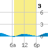 Long Key tide chart for Thursday, February 3, 2022