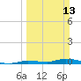 Long Key tide chart for Sunday, March 13, 2022