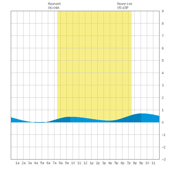 Long Key tide chart for Tuesday, March 15, 2022