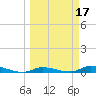 Long Key tide chart for Thursday, March 17, 2022