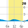Long Key tide chart for Sunday, March 20, 2022