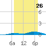 Long Key tide chart for Saturday, March 26, 2022