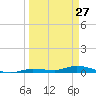 Long Key tide chart for Sunday, March 27, 2022