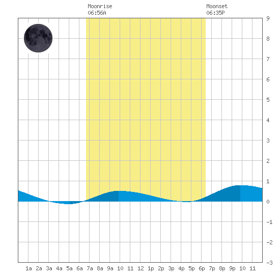 Long Key tide chart for Wednesday, March 2, 2022