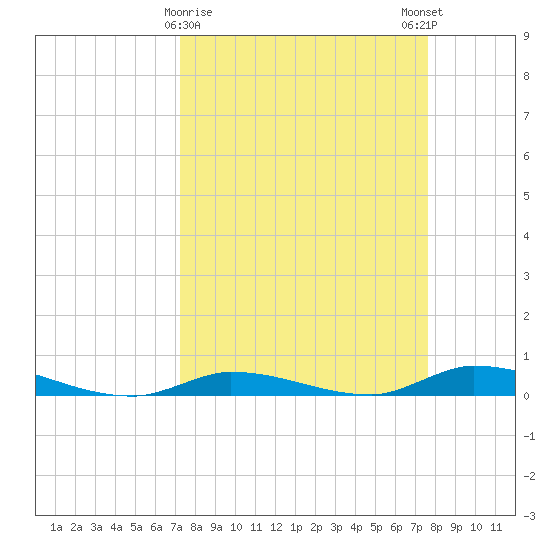 Long Key tide chart for Wednesday, March 30, 2022