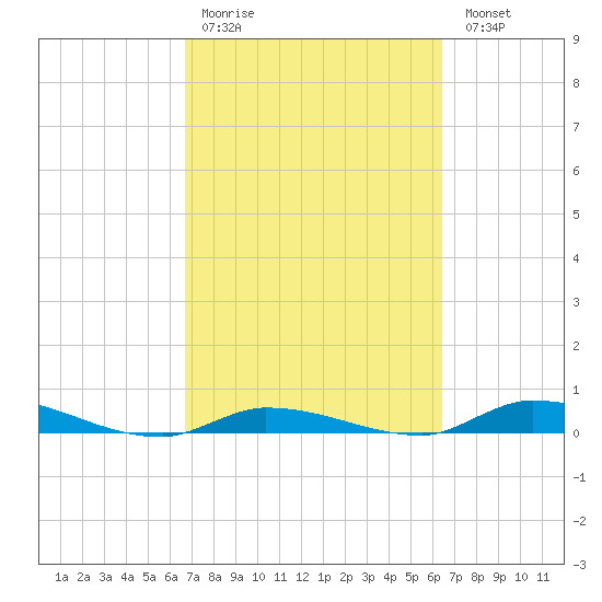 Long Key tide chart for Thursday, March 3, 2022