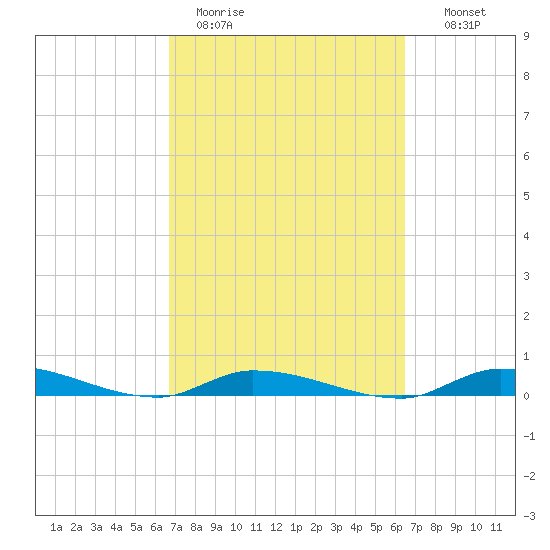 Long Key tide chart for Friday, March 4, 2022