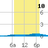 Long Key tide chart for Sunday, April 10, 2022